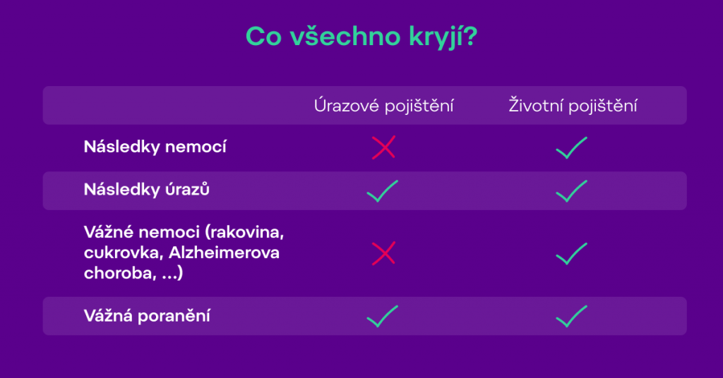 Co všechno kryje úrazové a životní pojištění?