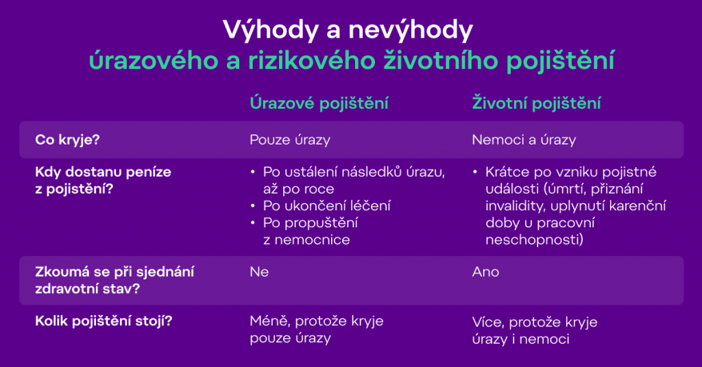 Výhody a nevýhody úrazového a rizikového životního pojištění