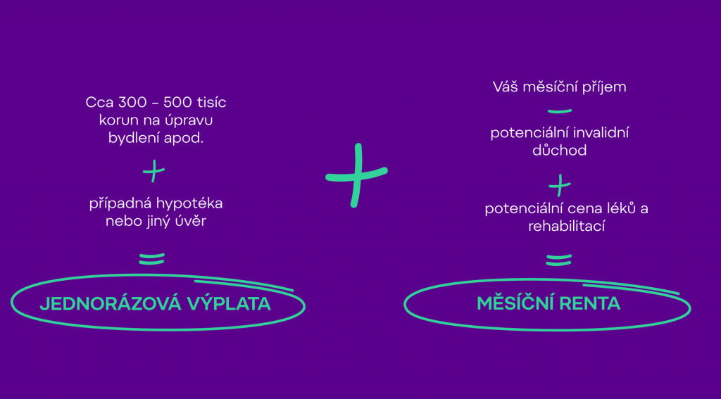 pojištění invalidity, výpočet pojištění, měsíční renta, jednorázová výplata