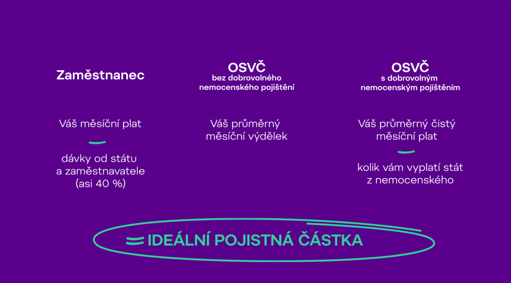 pojištění pracovní neschopnosti, výpočet pojištění, pojistná částka