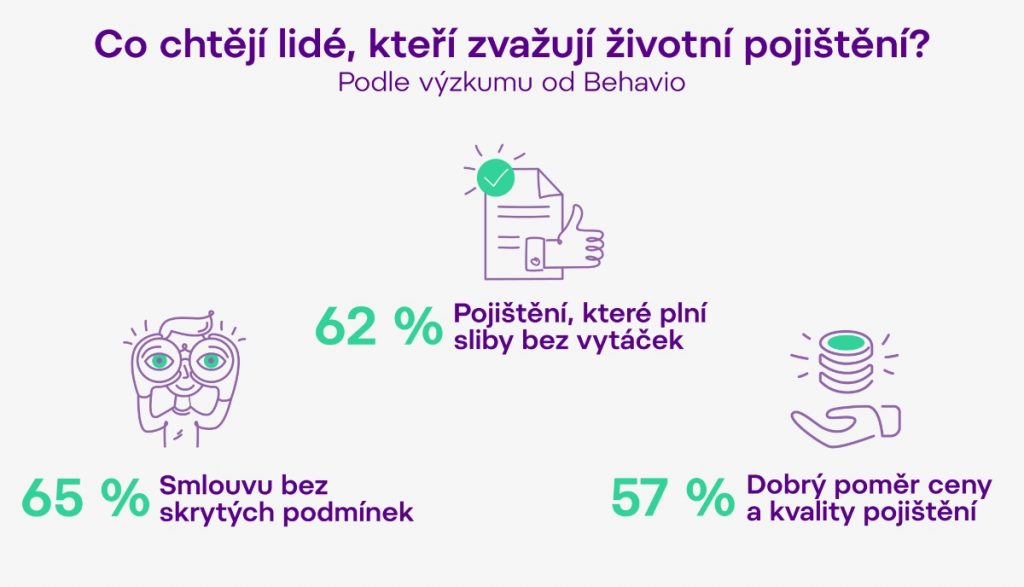 zákazníci, výzkum, životní pojištění