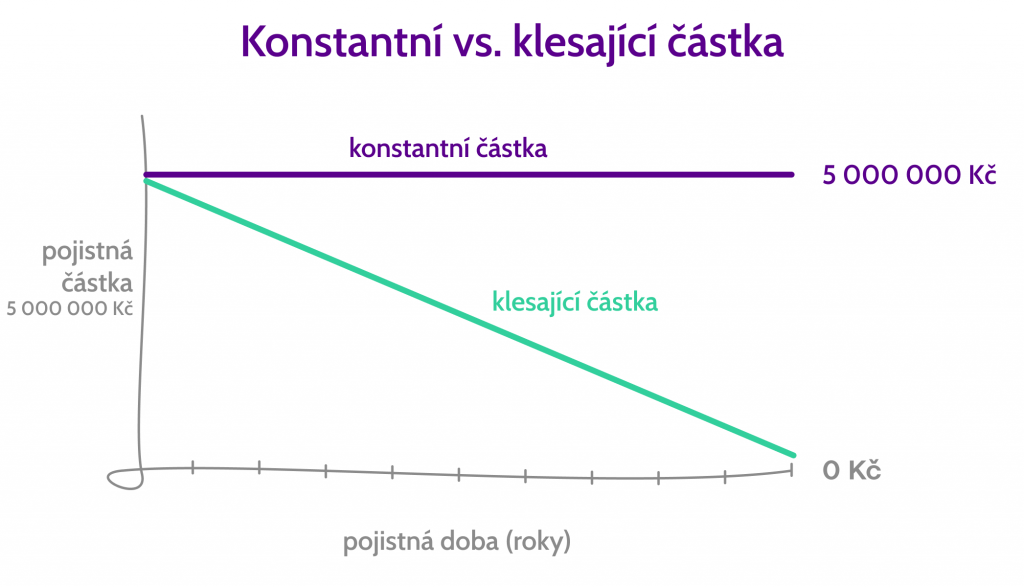klesající pojistná částka, konstantní pojistná částka, konstantní vs. klesající částka, pojištění k hypotéce